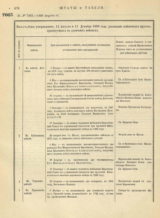 Все войсковые праздники казачьих войск к 1890 году. Список. К закону…